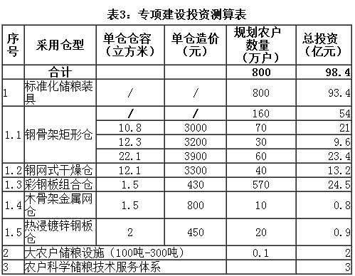 表3：專(zhuān)項建設投資測算表