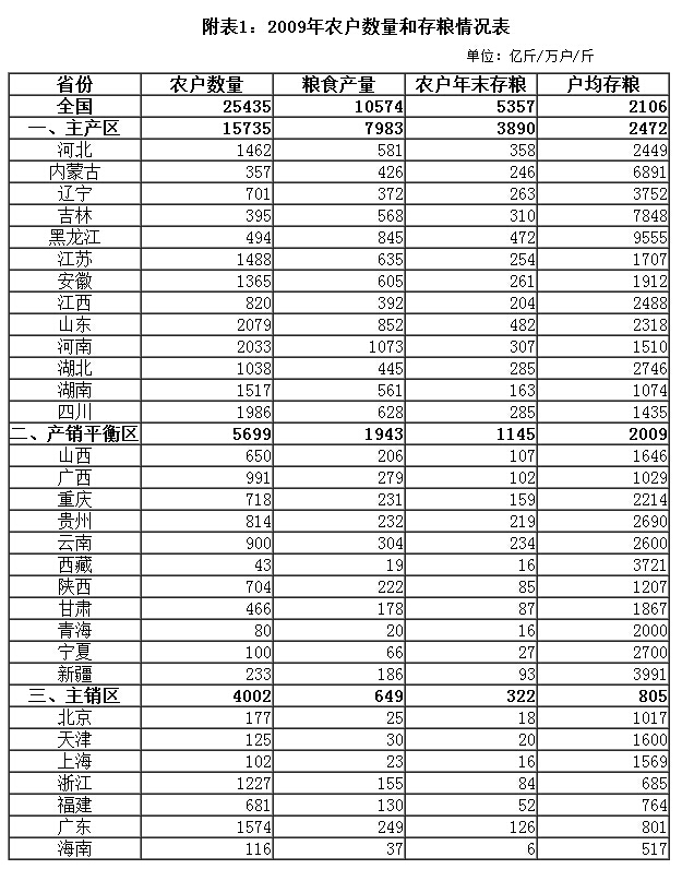 附表1：2009年農戶(hù)數量和存糧情況表