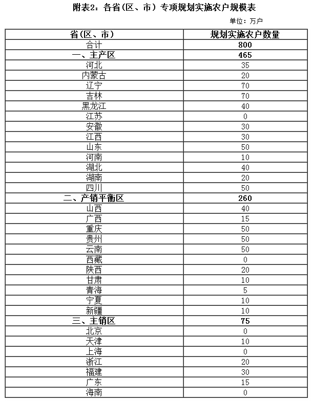 附表2：各省(區、市）專(zhuān)項規劃實(shí)施農戶(hù)規模表