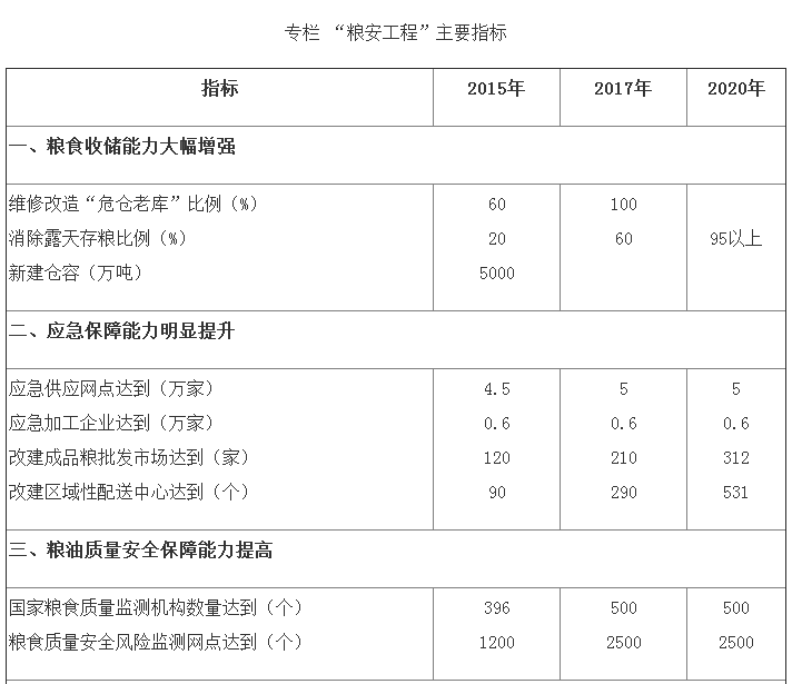 發(fā)改糧食〔2015〕570號《糧食收儲供應安全保障工程建設規劃（2015–2020年）》