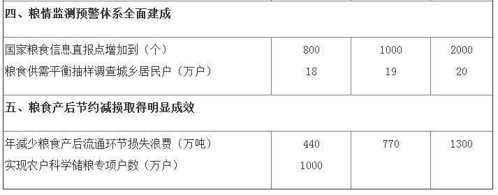 發(fā)改糧食〔2015〕570號《糧食收儲供應安全保障工程建設規劃（2015–2020年）》