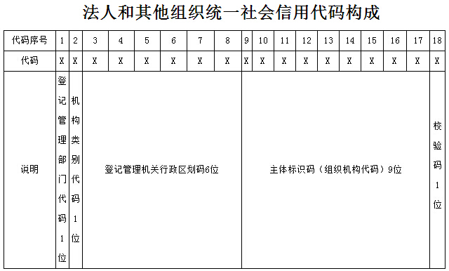 法人和其他組織統一社會(huì )信用代碼構成