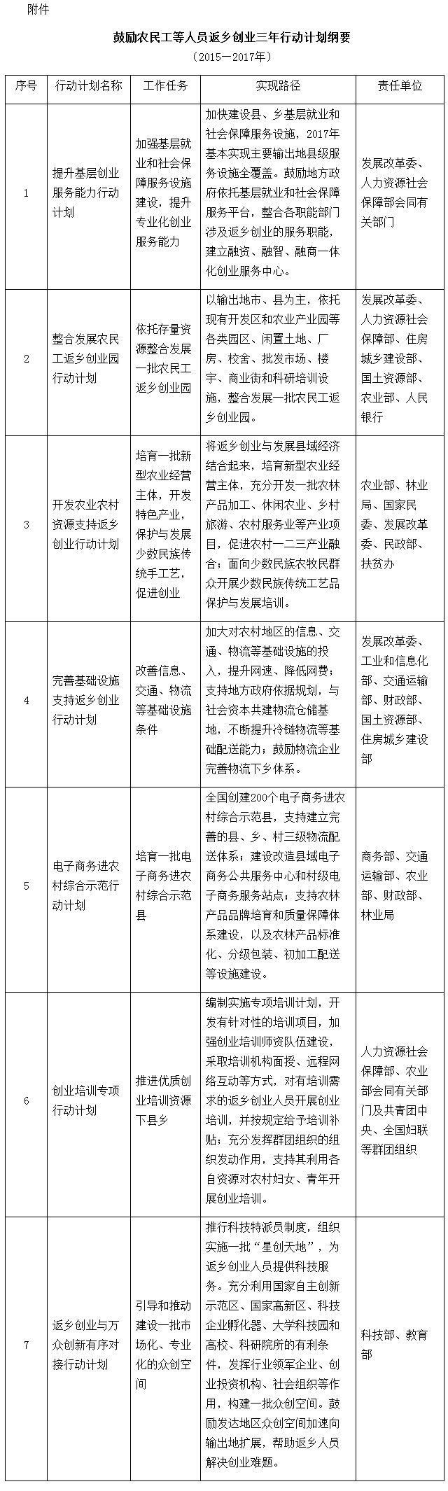 鼓勵農民工等人員返鄉創(chuàng  )業(yè)三年行動(dòng)計劃綱要（2015-2017年）
