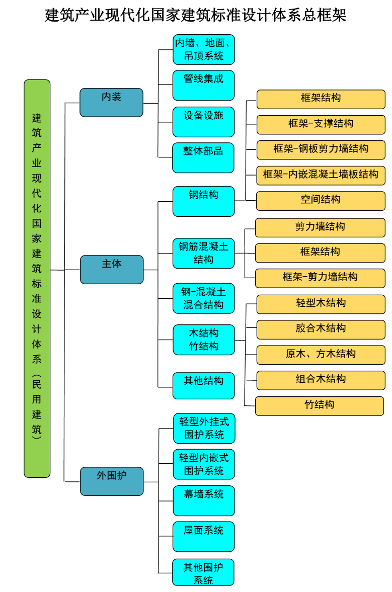 建筑產(chǎn)業(yè)現代化國家建筑標準設計體系總框架