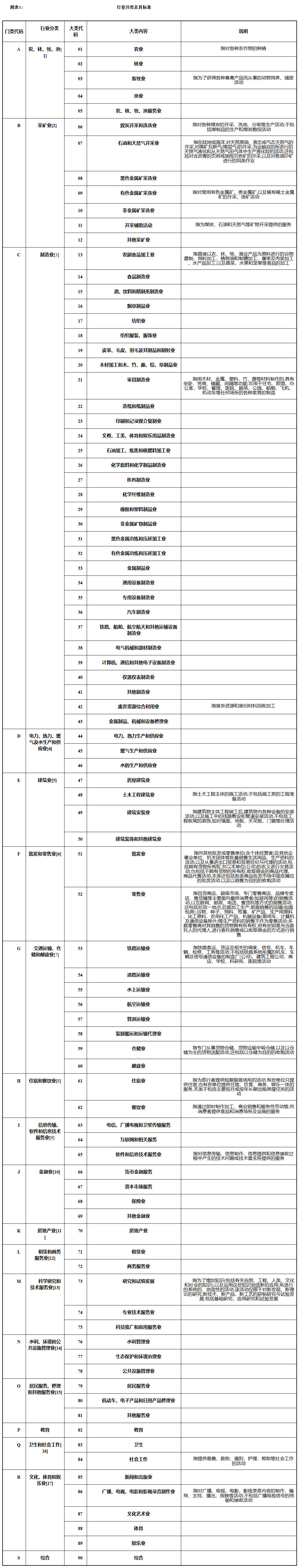  行業(yè)分類(lèi)及其標準