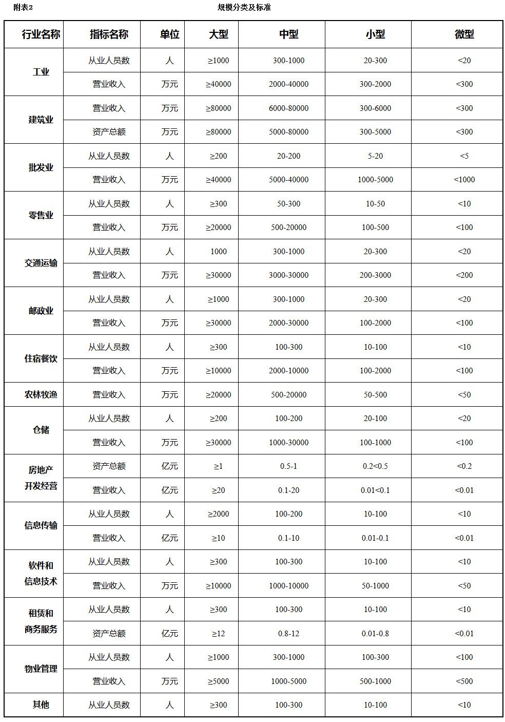 規模分類(lèi)及標準