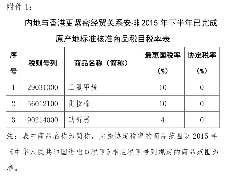 內地與香港更緊密經(jīng)貿關(guān)系安排2015年下半年已完成原產(chǎn)地標準核準商品稅目稅率表