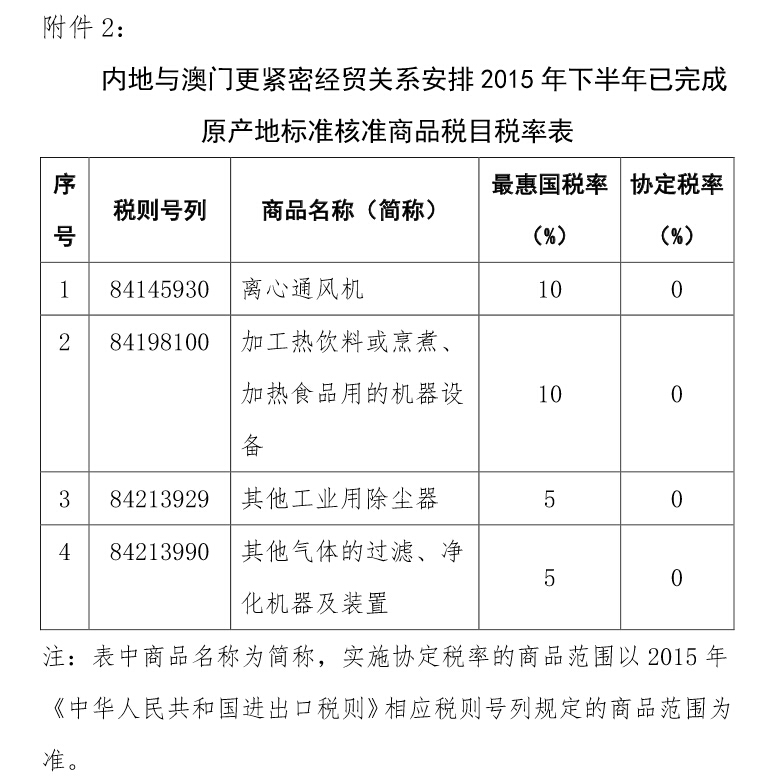 內地與澳門(mén)更緊密經(jīng)貿關(guān)系安排2015年下半年已完成原產(chǎn)地標準核準商品稅目稅率表