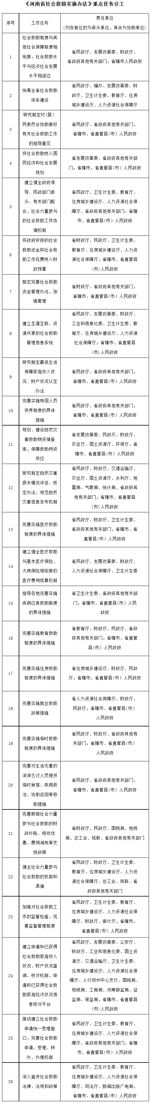 《河南省社會(huì )救助實(shí)施辦法》重點(diǎn)任務(wù)分工
