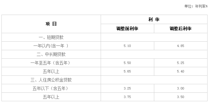 金融機構人民幣貸款基準利率調整表