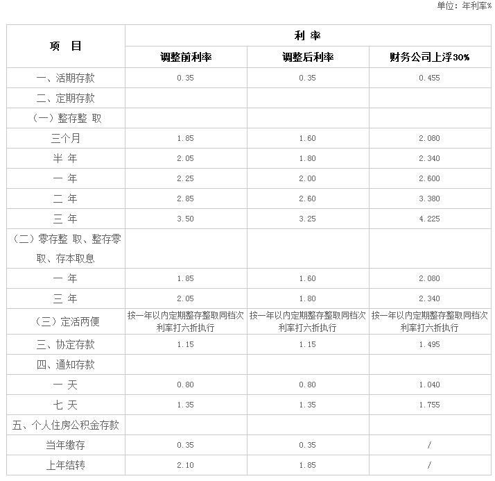 金融機構人民幣存款基準利率調整表