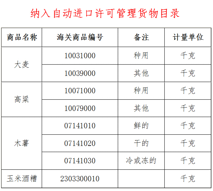 《納入自動(dòng)進(jìn)口許可管理貨物目錄》