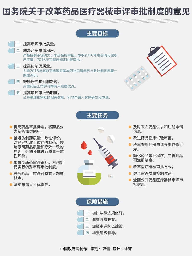 國發(fā)〔2015〕44號《國務(wù)院關(guān)于改革藥品醫療器械審評審批制度的意見(jiàn)》【附圖解】