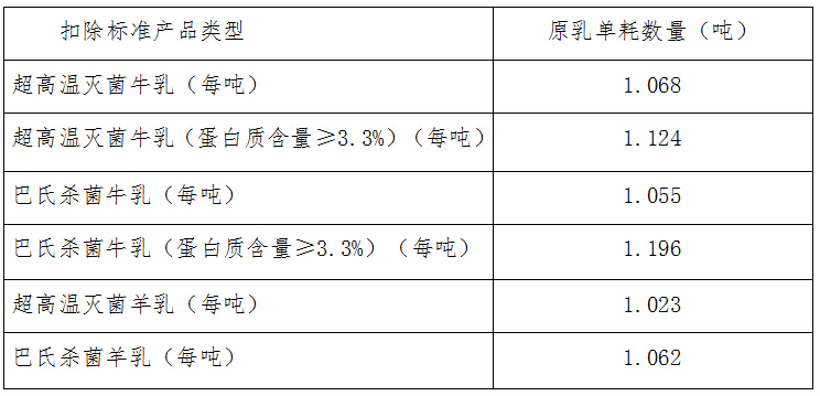 全國統一的部分液體乳及乳制品扣除標準表