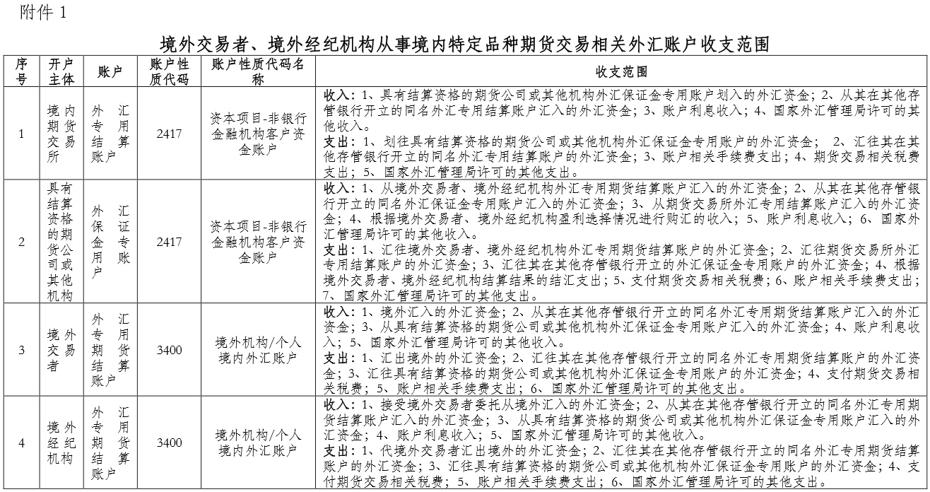 境外交易者、境外經(jīng)紀機構從事境內特定品種期貨交易相關(guān)外匯賬戶(hù)收支范圍