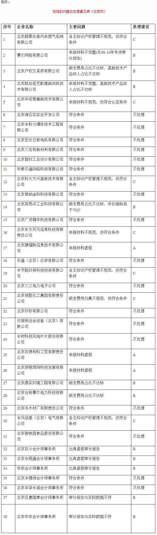 發(fā)現的問(wèn)題及處理意見(jiàn)表（北京市）
