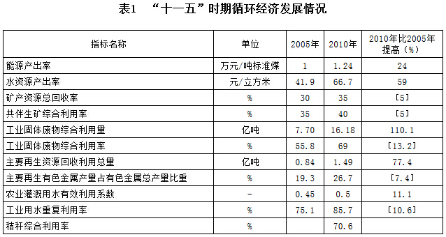 表1　“十一五”時(shí)期循環(huán)經(jīng)濟發(fā)展情況