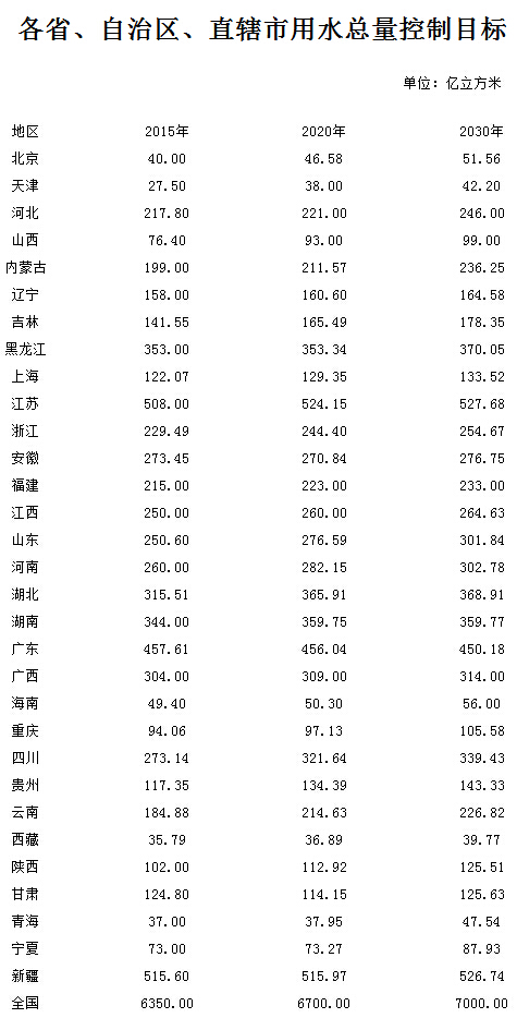 各省、自治區、直轄市用水總量控制目標
