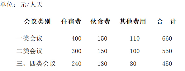 會(huì )議費綜合定額標準