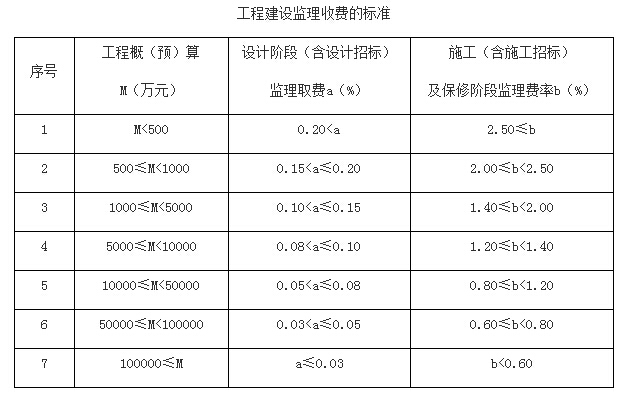 工程建設監理收費的標準