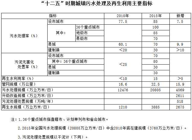 “十二五”時(shí)期城鎮污水處理及再生利用主要指標