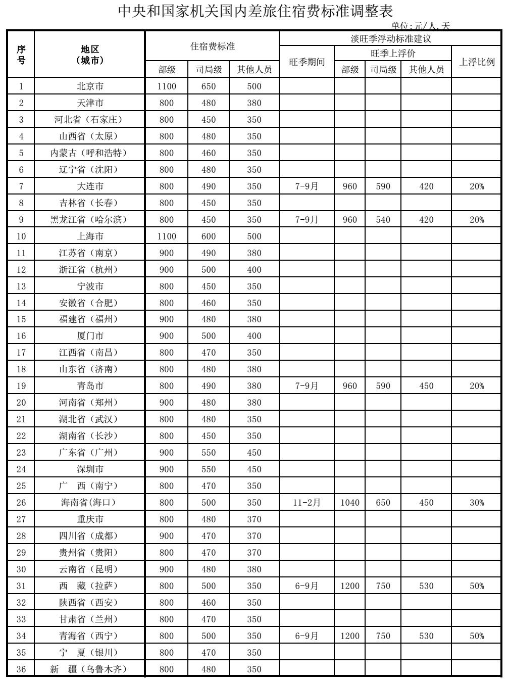 中央和國家機關(guān)國內差旅住宿費標準調整表