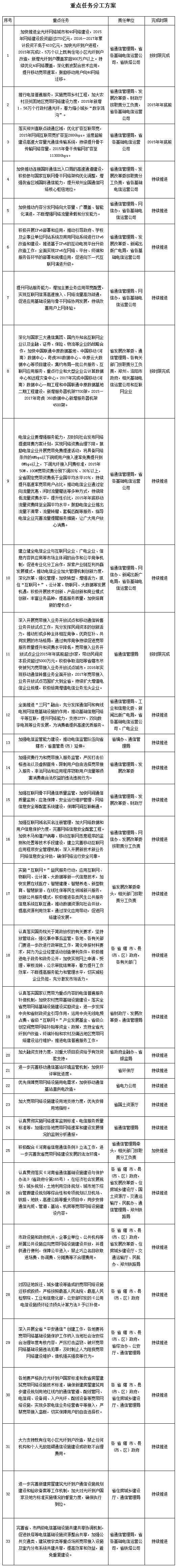 豫政辦〔2015〕130號《河南省人民政府辦公廳關(guān)于加快“寬帶中原”建設推進(jìn)網(wǎng)絡(luò )提速降費的意見(jiàn)》重點(diǎn)任務(wù)分工方案