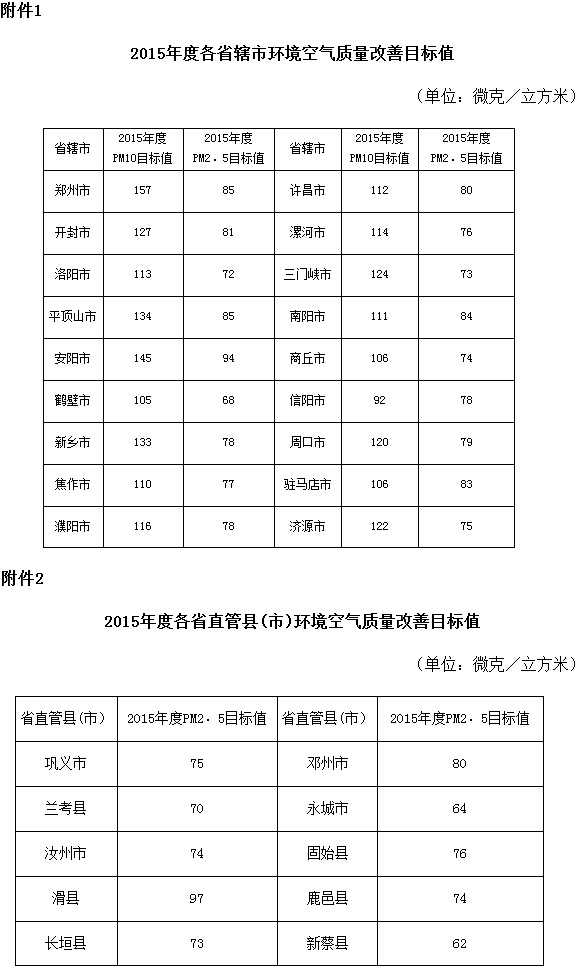 2015年度各省轄市環(huán)境空氣質(zhì)量改善目標值