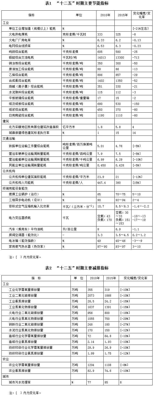 “十二五”時(shí)期主要節能指標