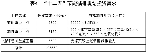 “十二五”節能減排規劃投資需求