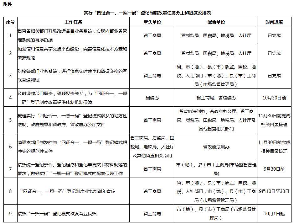 實(shí)行“四證合一、一照一碼”登記制度改革任務(wù)分工和進(jìn)度安排表
