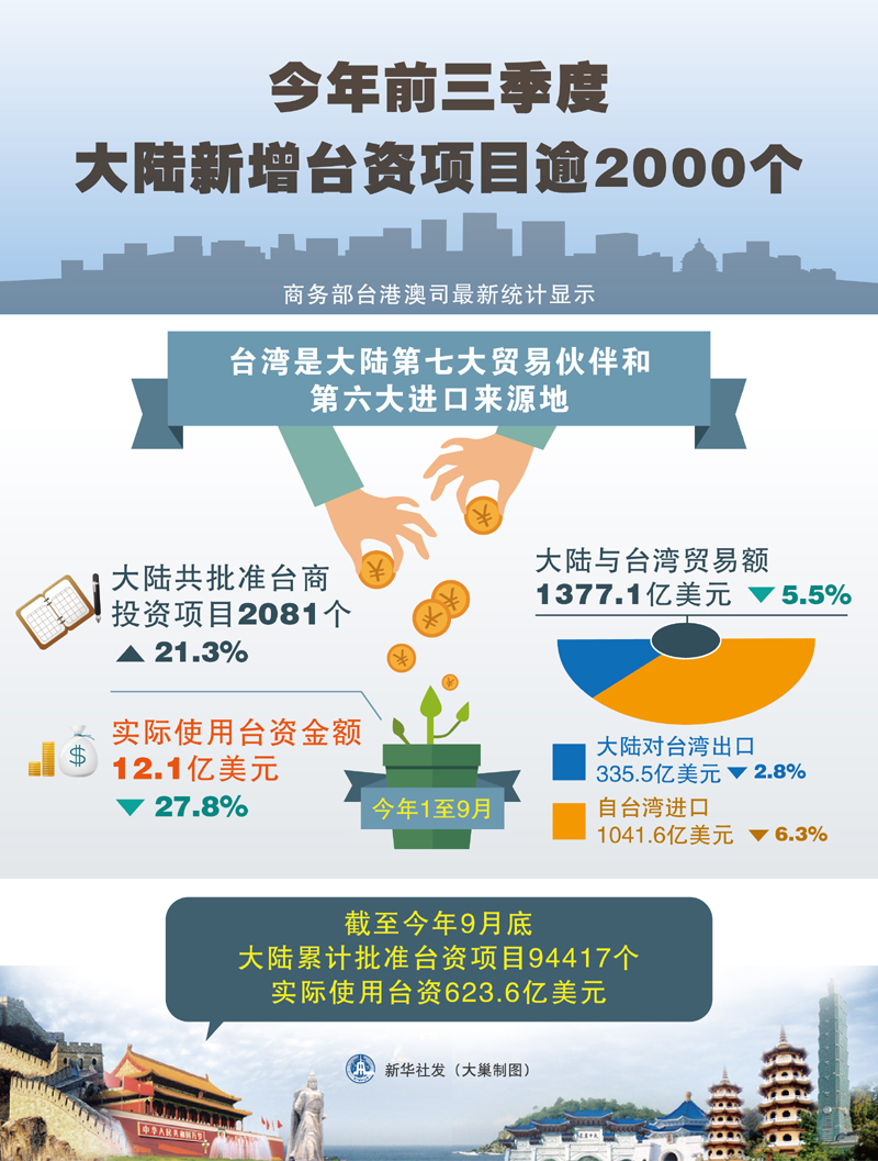 2015年1至9月大陸共批準臺商投資項目2081個(gè)同比上升21.3%實(shí)際使用臺資金額12.1億美元