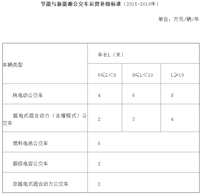 節能與新能源公交車(chē)運營(yíng)補助標準（2015-2019年）