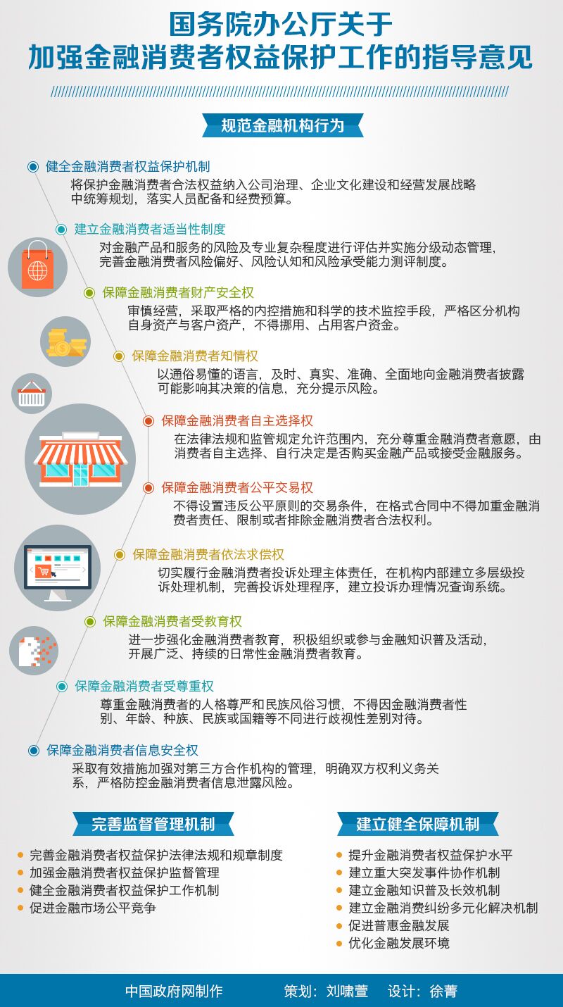 國辦發(fā)〔2015〕81號《國務(wù)院辦公廳關(guān)于加強金融消費者權益保護工作的指導意見(jiàn)》【附圖解】