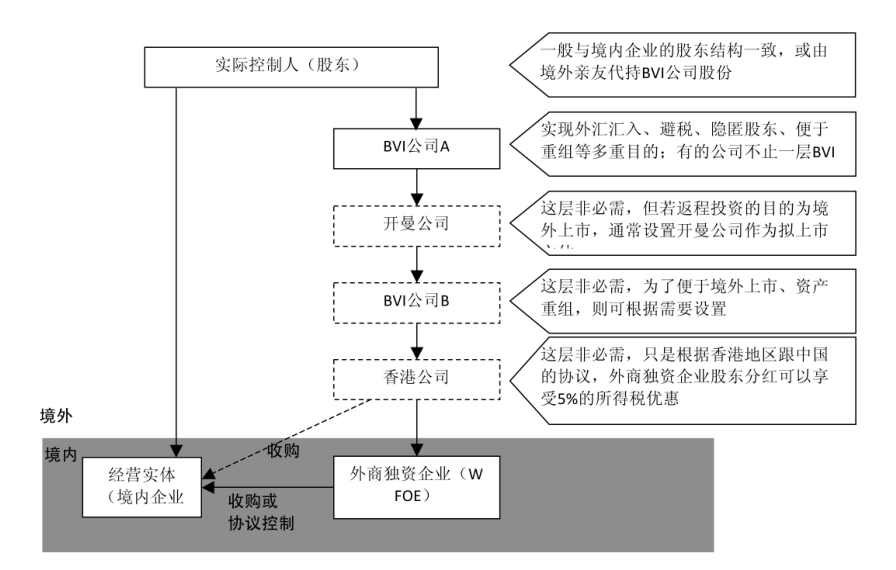 返程投資架構的簡(jiǎn)單模型