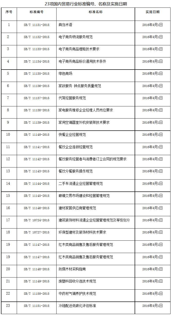 23項國內貿易行業(yè)標準編號、名稱(chēng)及實(shí)施日期 
