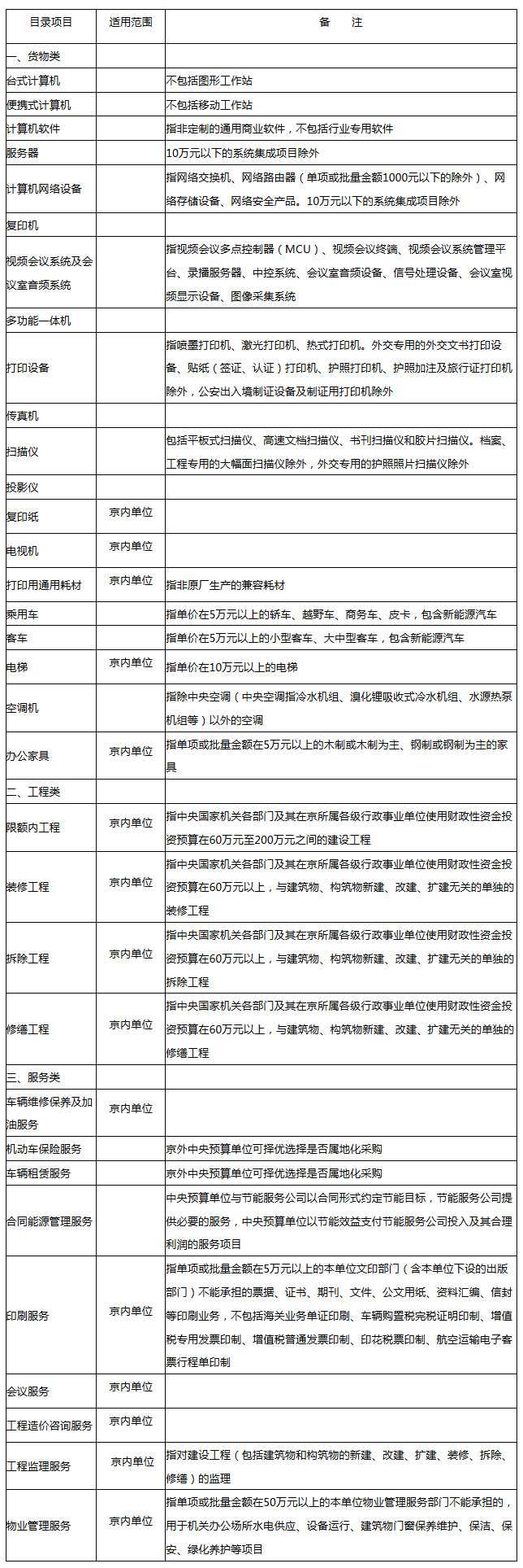 集中采購機構采購項目