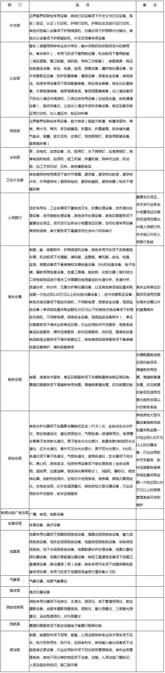 部門(mén)集中采購項目