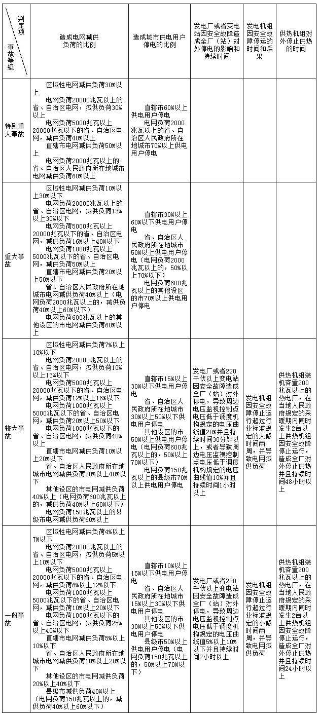 電力安全事故等級劃分標準
