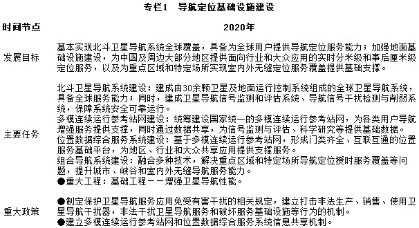 專(zhuān)欄1　導航定位基礎設施建設