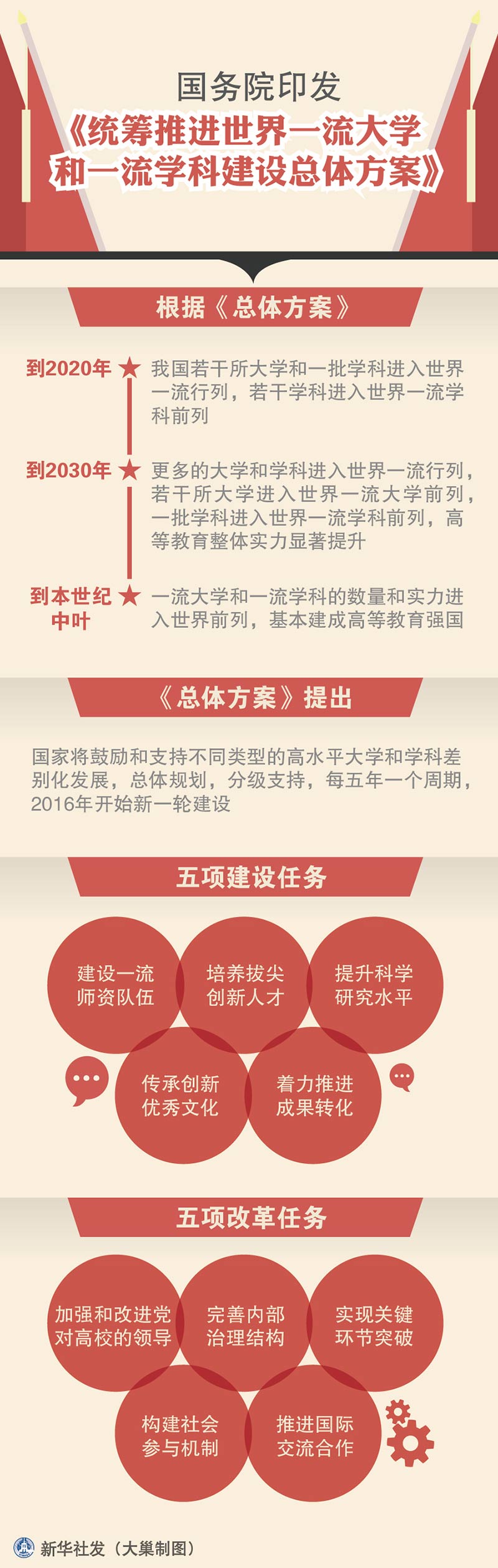 國發(fā)〔2015〕64號《國務(wù)院關(guān)于印發(fā)統籌推進(jìn)世界一流大學(xué)和一流學(xué)科建設總體方案的通知》