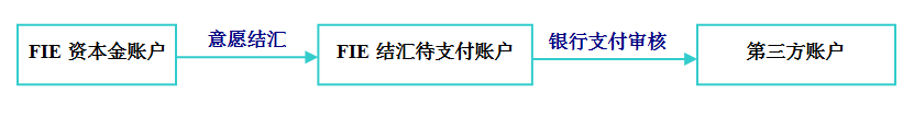 外管局2015年19號文新規：讓外商投資企業(yè)（FIE）使用外匯資本金的自由度更高