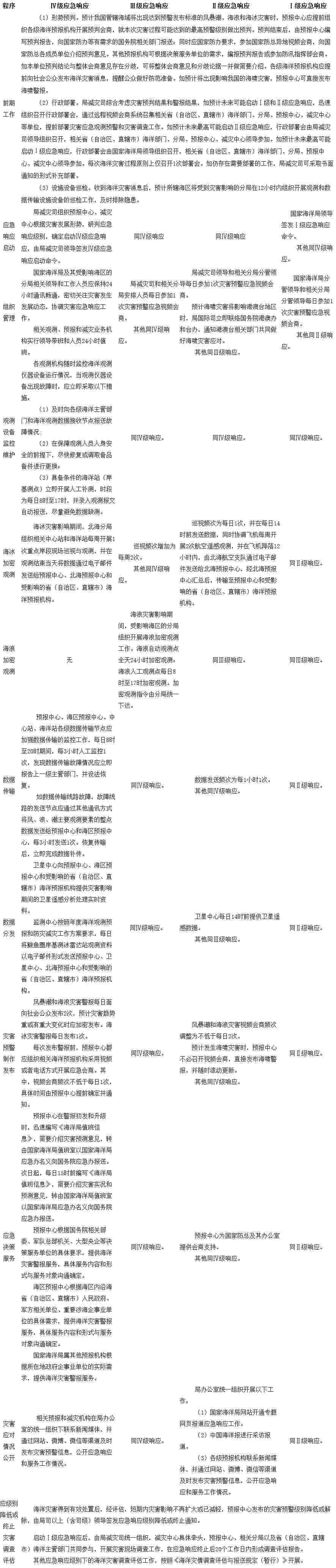 應急響應程序簡(jiǎn)表