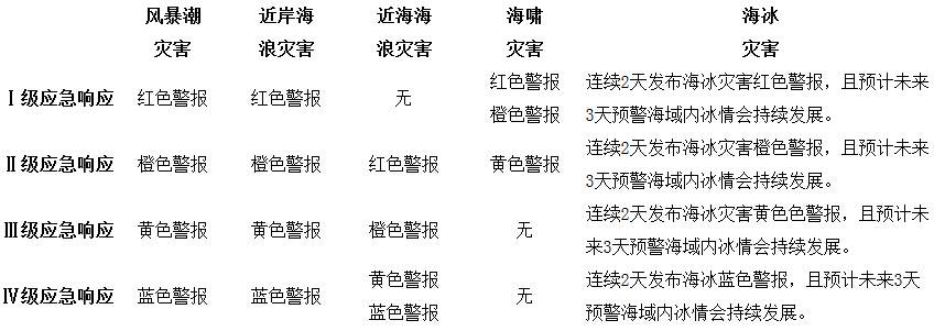 應急響應啟動(dòng)標準簡(jiǎn)表