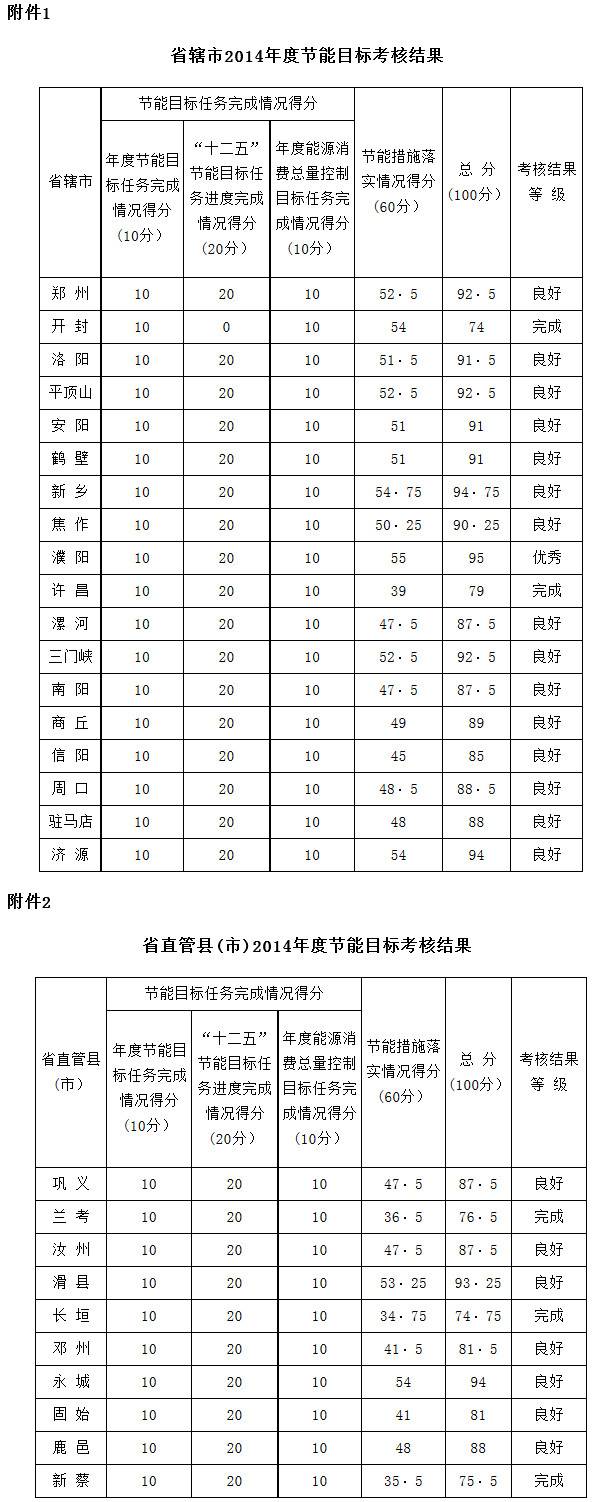 豫政辦〔2015〕146號《河南省人民政府辦公廳關(guān)于2014年度各省轄市和省直管縣(市)節能目標考核工作情況的通報》