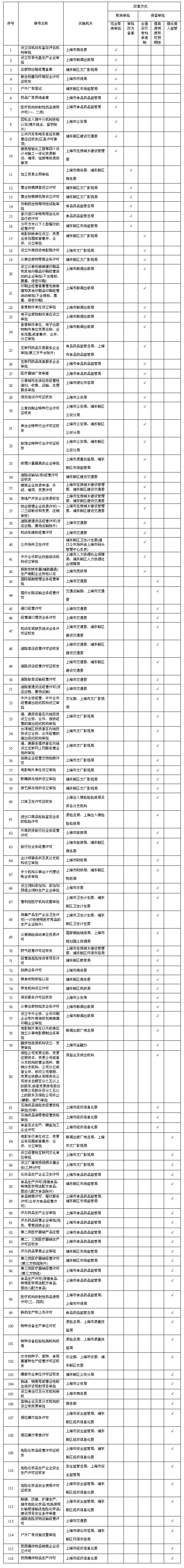 上海市開(kāi)展“證照分離”改革試點(diǎn)的具體事項表(共116項)