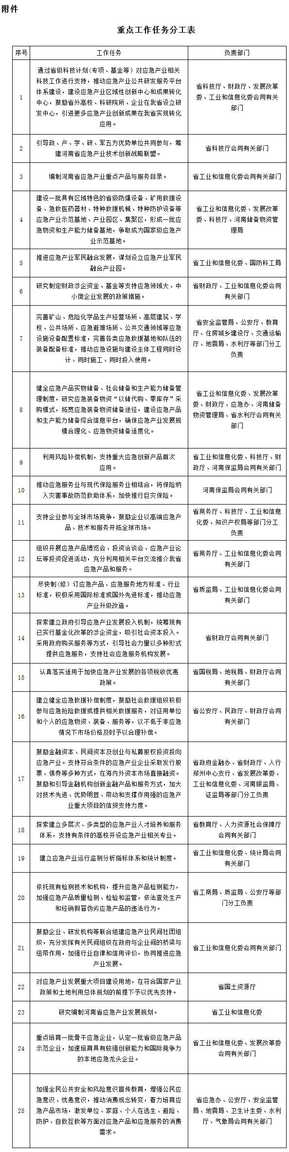 豫政辦〔2015〕144號《河南省人民政府辦公廳關(guān)于加快應急產(chǎn)業(yè)發(fā)展的意見(jiàn)》