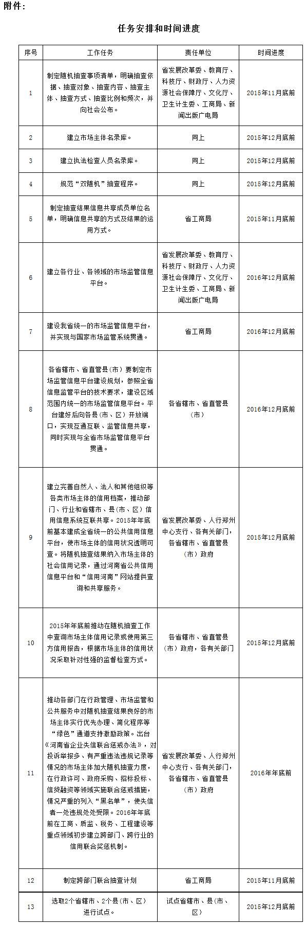 豫政辦〔2015〕140號《河南省人民政府辦公廳關(guān)于印發(fā)河南省推廣隨機抽查規范事中事后監管實(shí)施方案的通知》