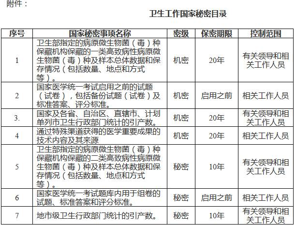 衛生工作國家秘密目錄