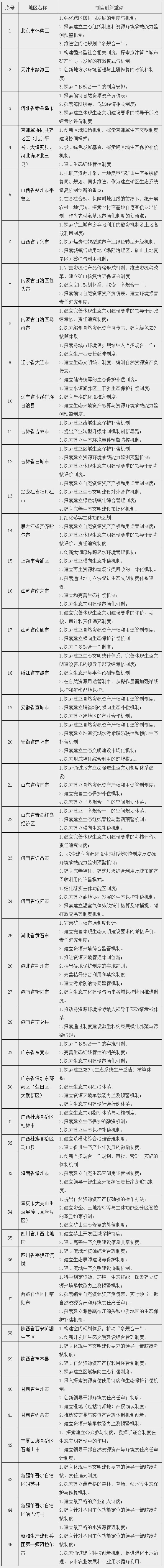 第二批生態(tài)文明先行示范區建設地區及制度創(chuàng  )新重點(diǎn)